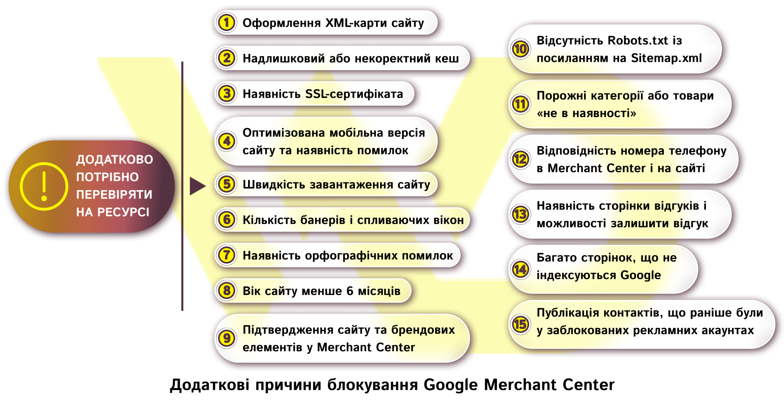 Додаткові причини блокування Google Merchant Center | WEDEX