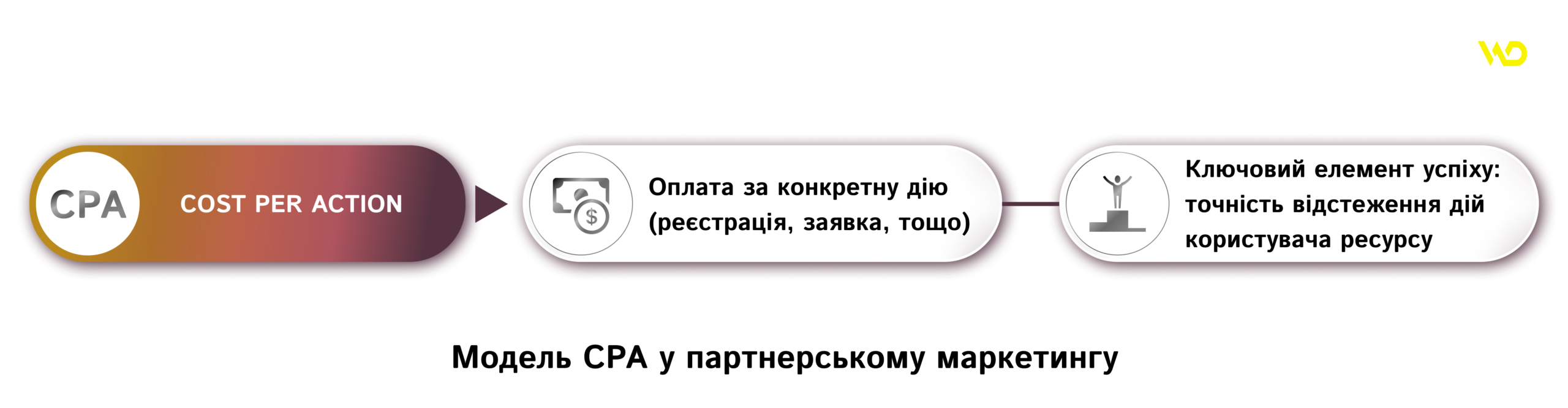 Модель CPA у партнерському маркетингу | WEDEX