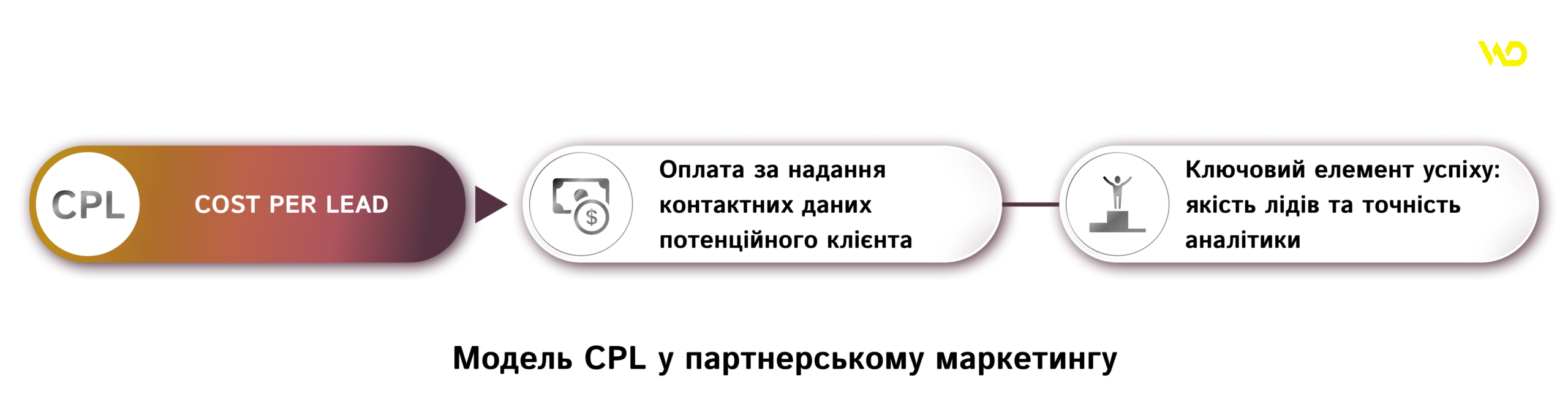 Модель CPL у партнерському маркетингу | WEDEX