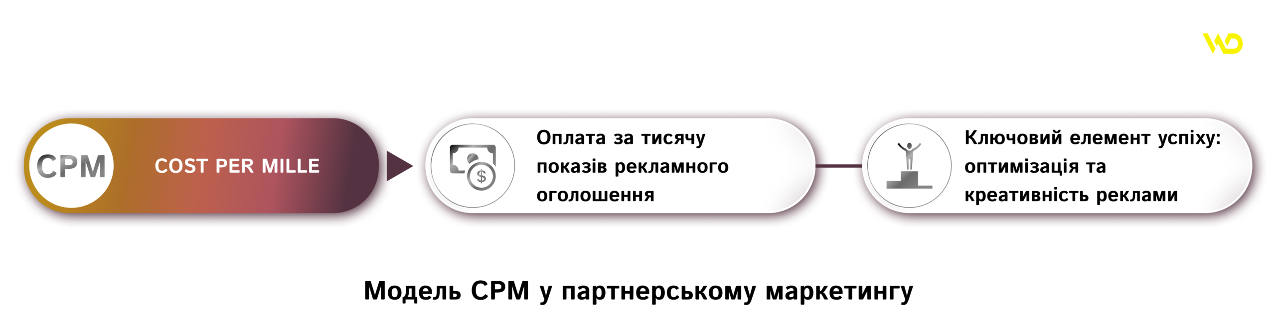 Модель CPM у партнерському маркетингу | WEDEX
