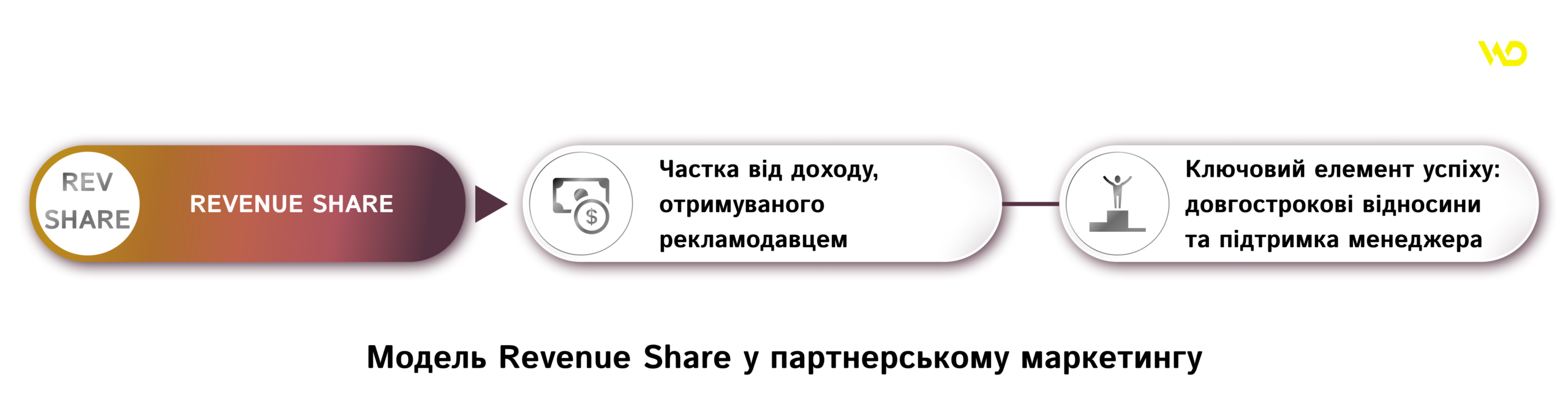 Модель Revenue Share у партнерському маркетингу | WEDEX