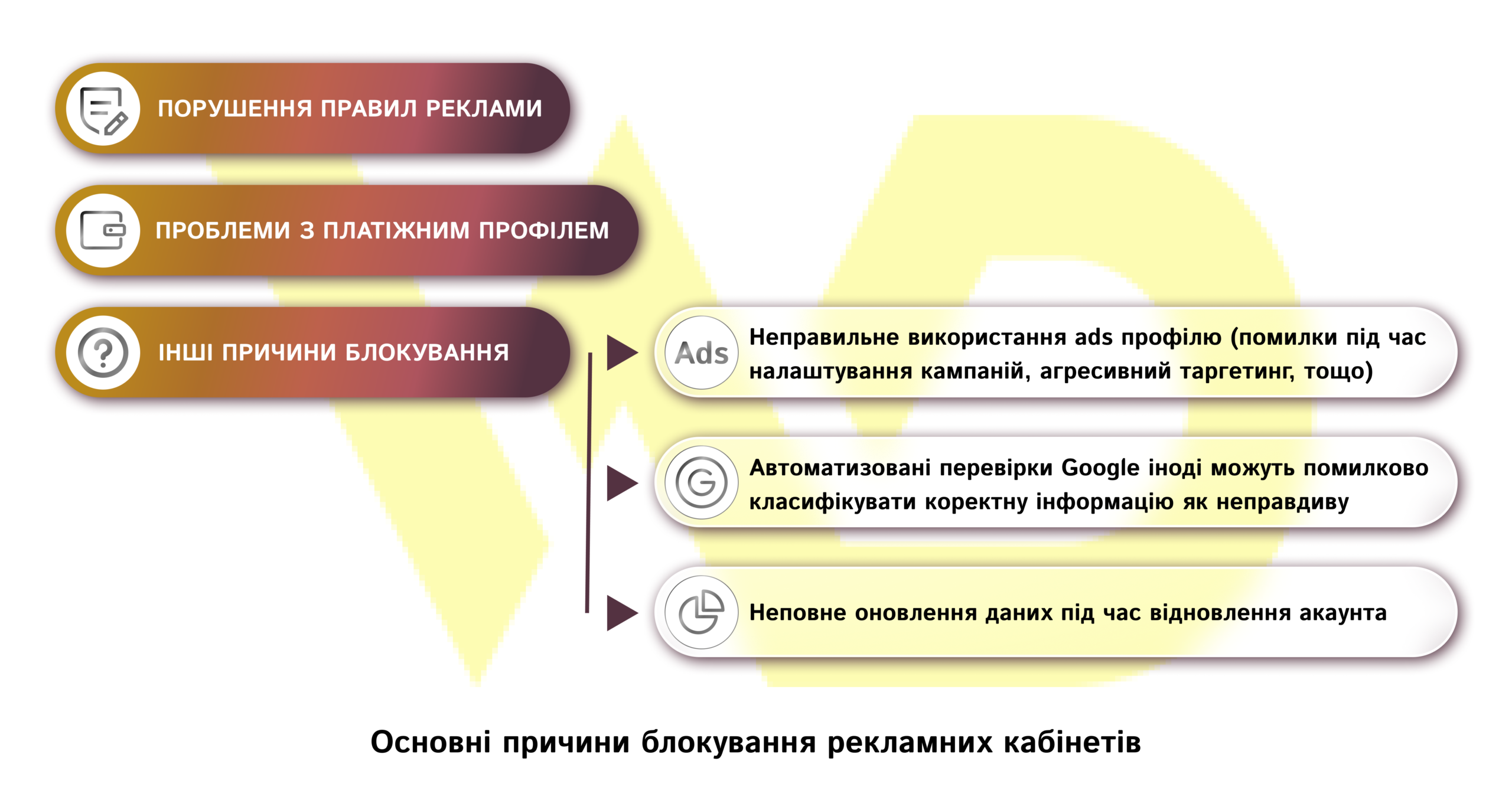 Основні причини блокування рекламних кабінетів | WEDEX