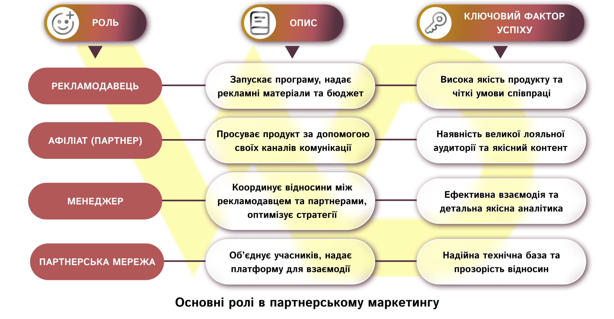 Основні ролі в партнерському маркетингу | WEDEX