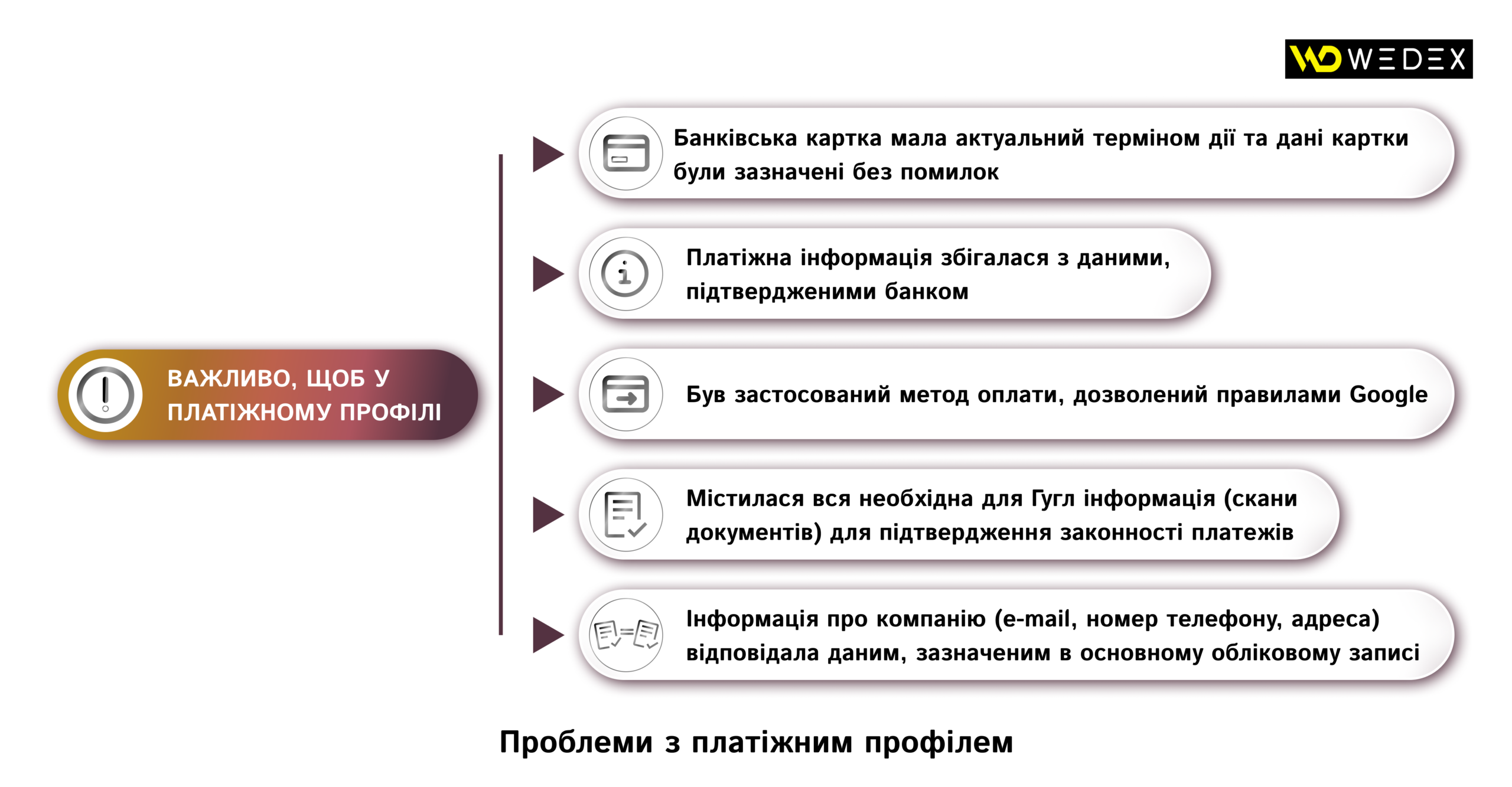 Проблеми з платіжним профілем | WEDEX