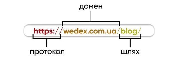 Структура електронної адреси сайту | WEDEX