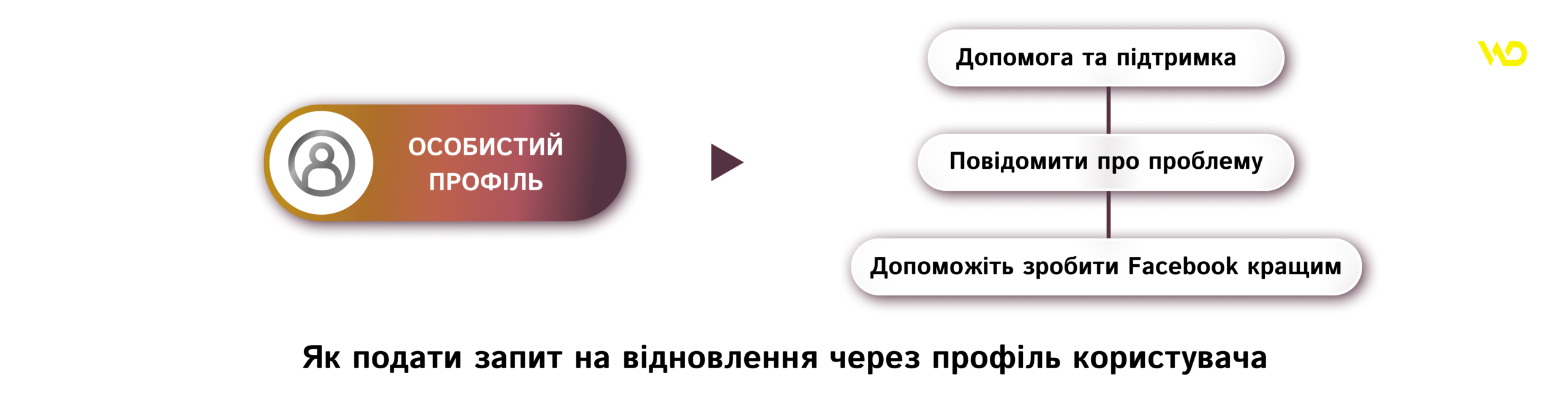 Як подати запит на відновлення через профіль користувача | WEDEX