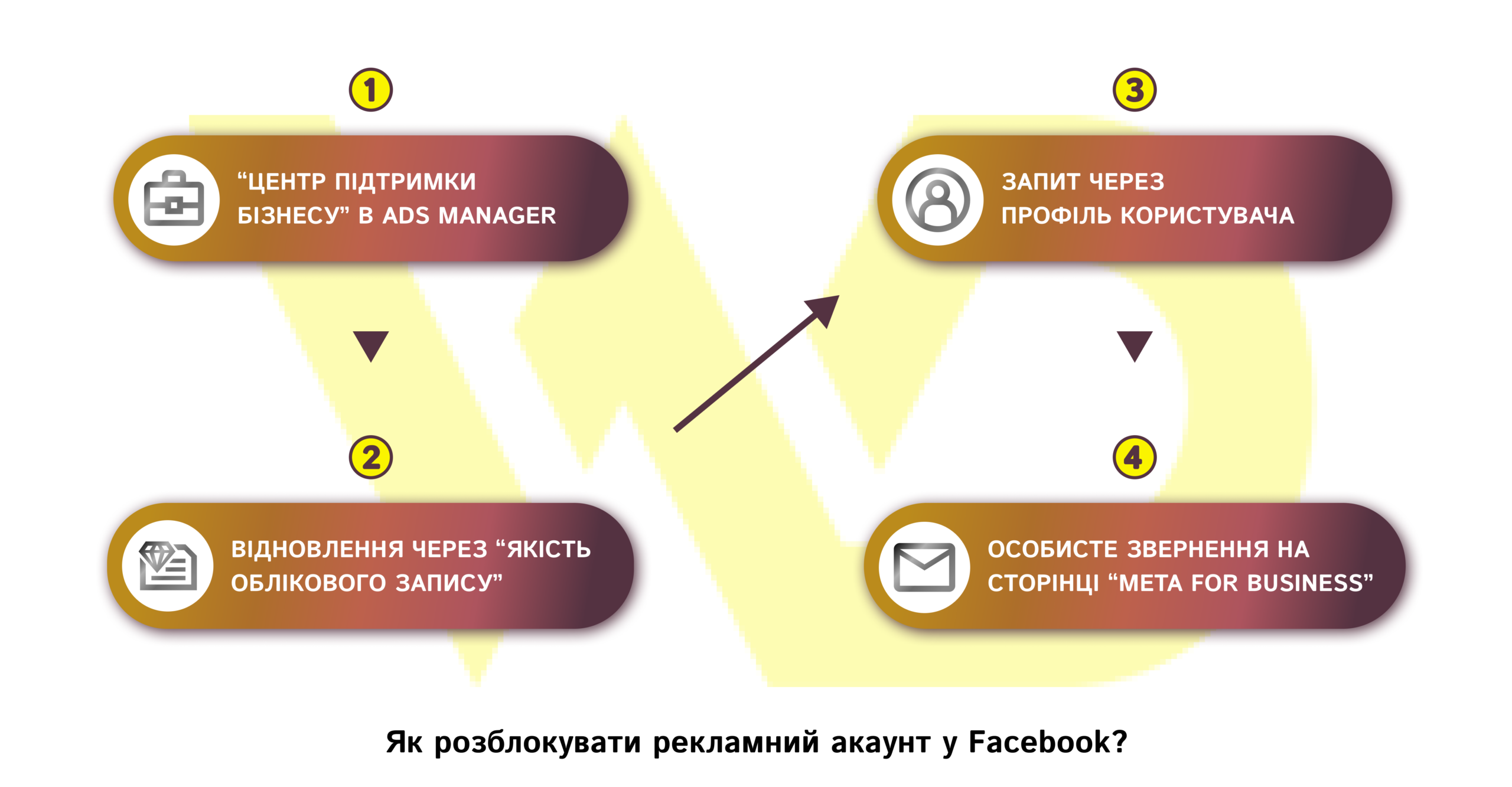 Як розблокувати рекламний акаунт у Facebook | WEDEX