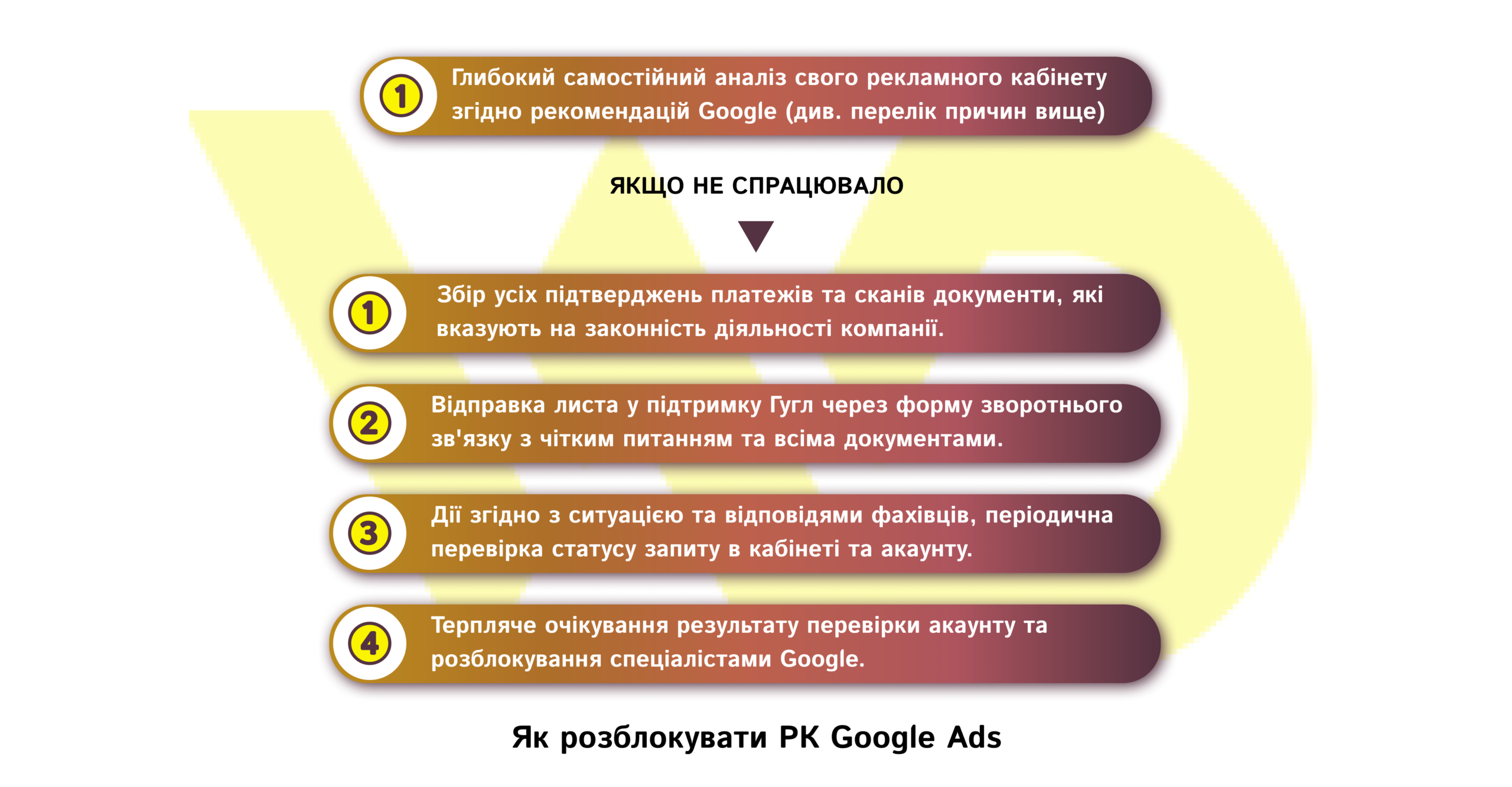 Як розблокувати РК Google Ads | WEDEX