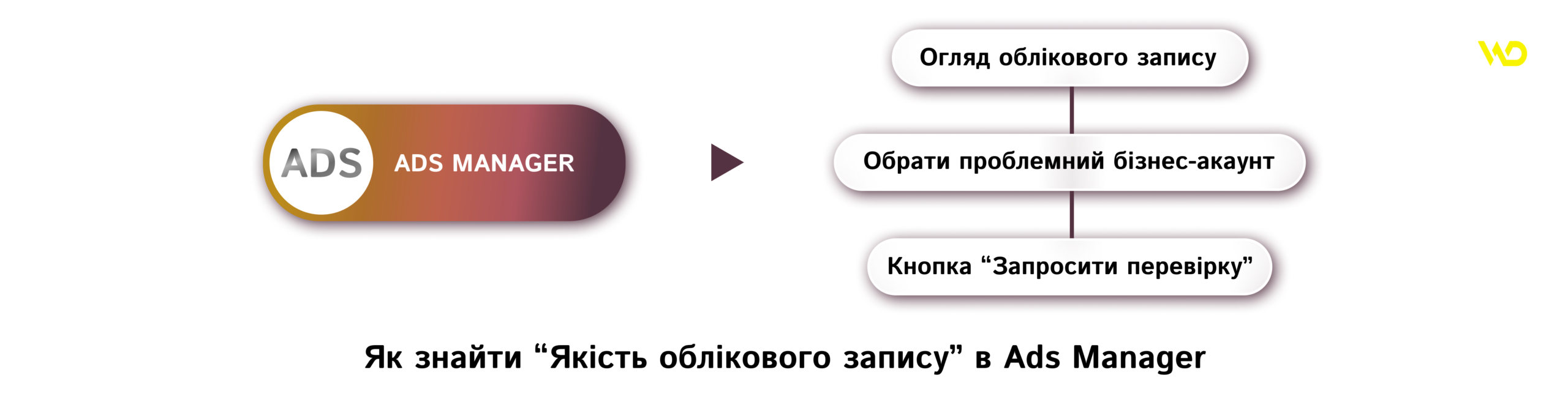 Як знайти Якість облікового запису в Ads Manager | WEDEX