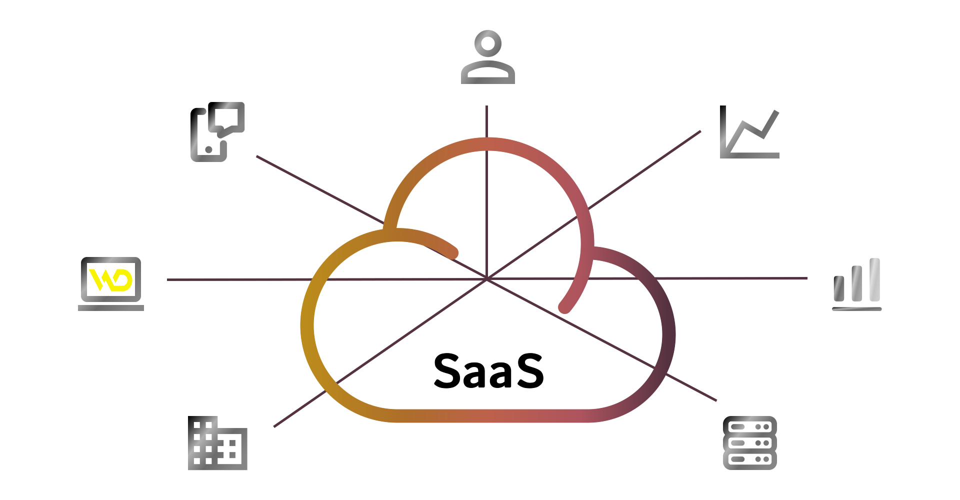 Що таке SaaS (програмне забезпечення як послуга) | WEDEX