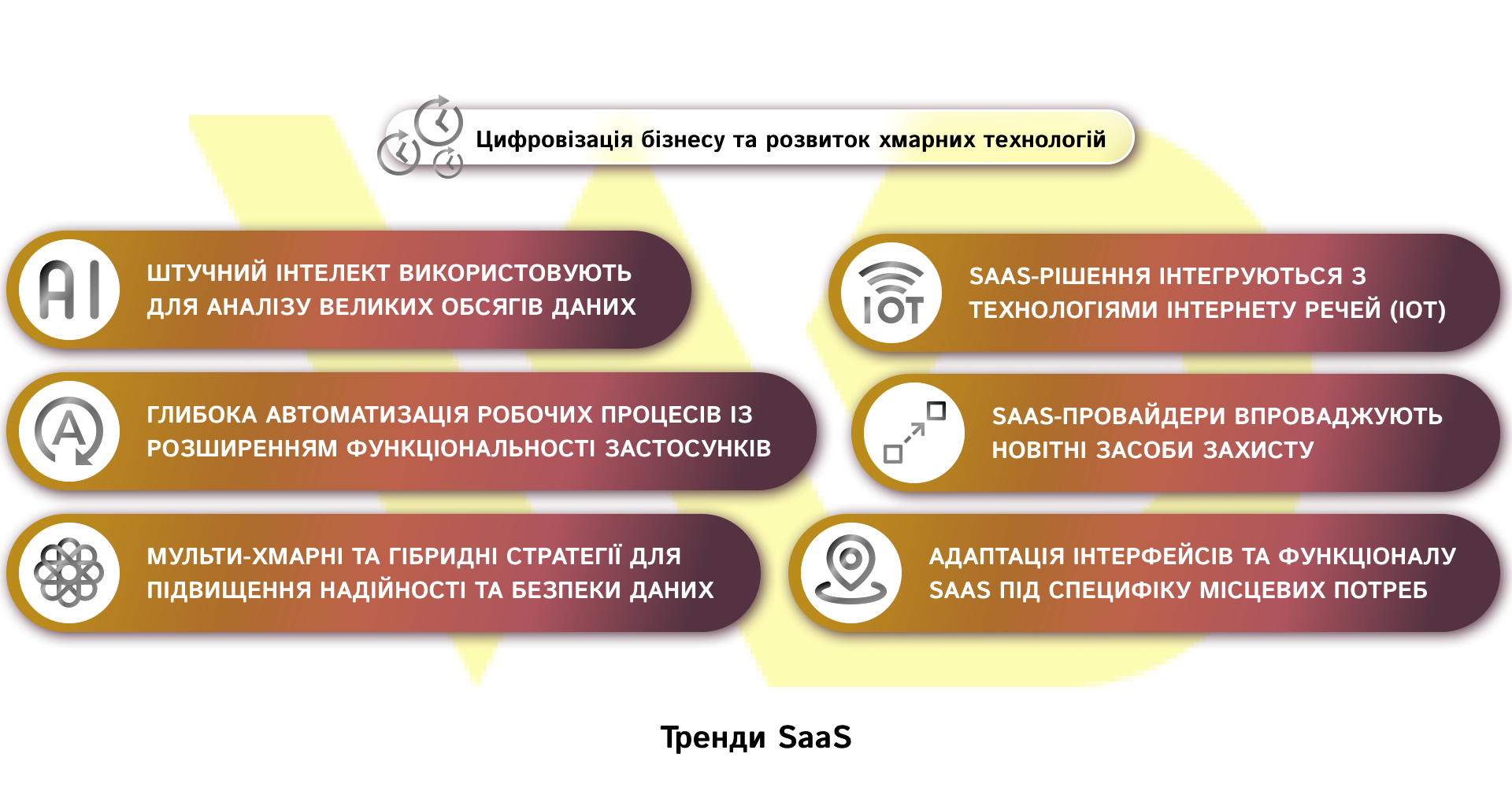 Тренди SaaS | WEDEX