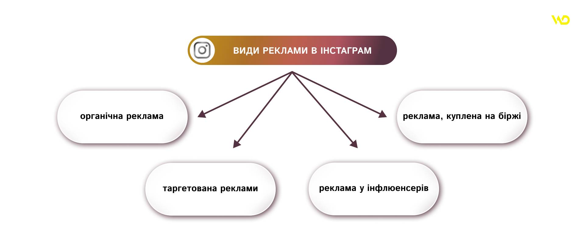 Види реклами в Інстаграм | WEDEX