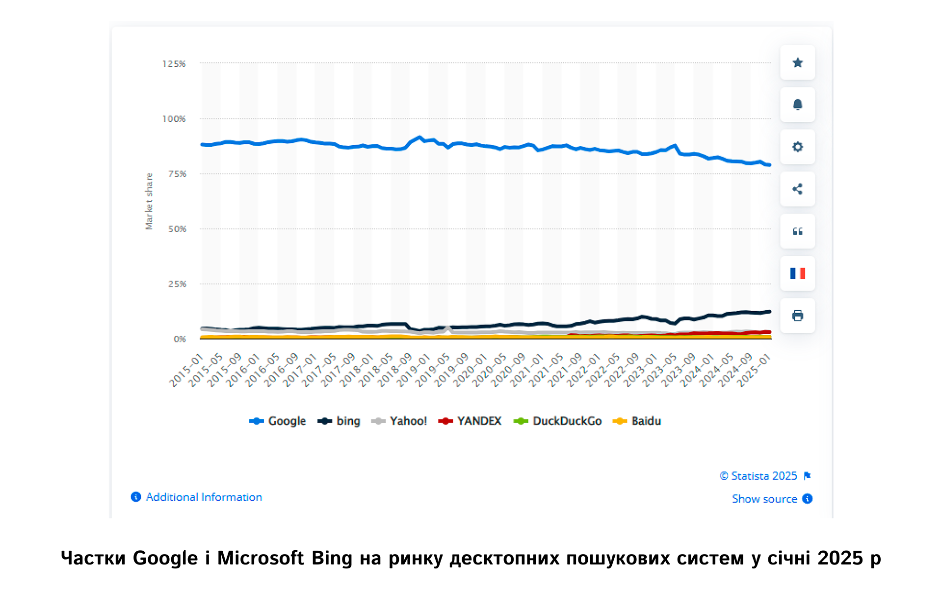 Частки Google і Microsoft Bing на світовому ринку у січні 2025 р | WEDEX