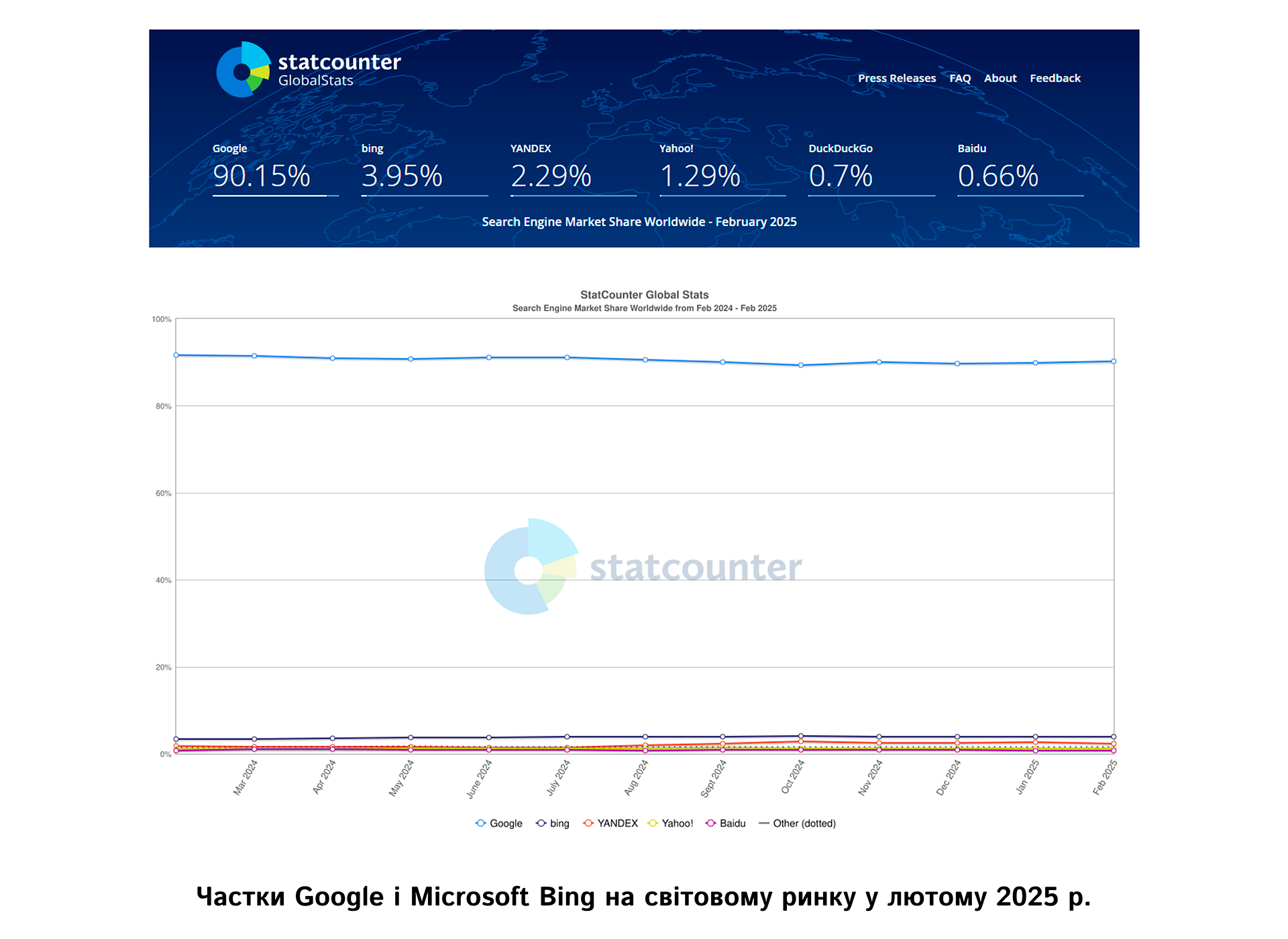 Частки Google і Microsoft Bing на світовому ринку у лютому 2025 р | WEDEX