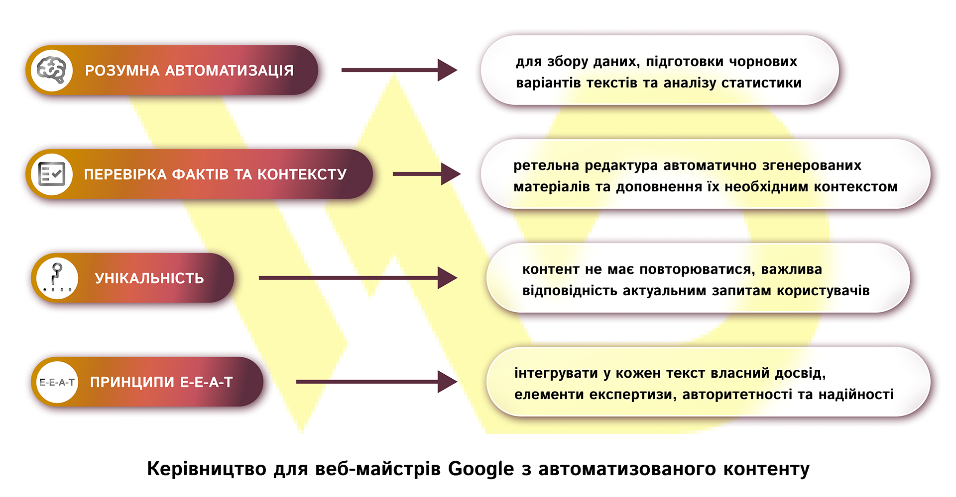 Керівництво для веб-майстрів Google з автоматизованого контенту | WEDEX