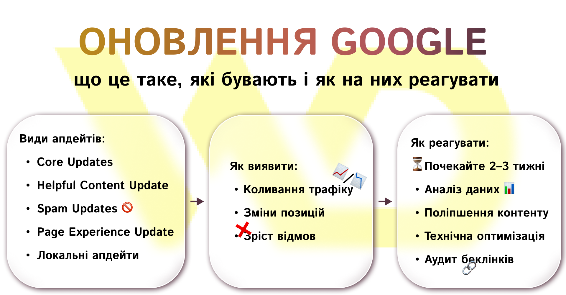 Оновлення Google_ що це таке, які бувають і як на них реагувати | WEDEX