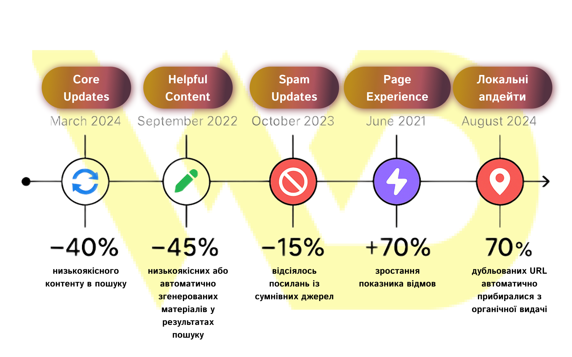Основні види апдейтів | WEDEX