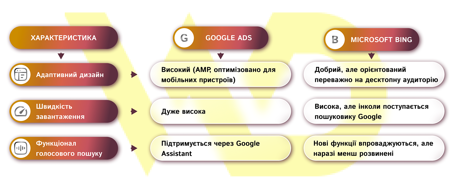 Порівняльна таблиця з мобільної оптимізації | WEDEX