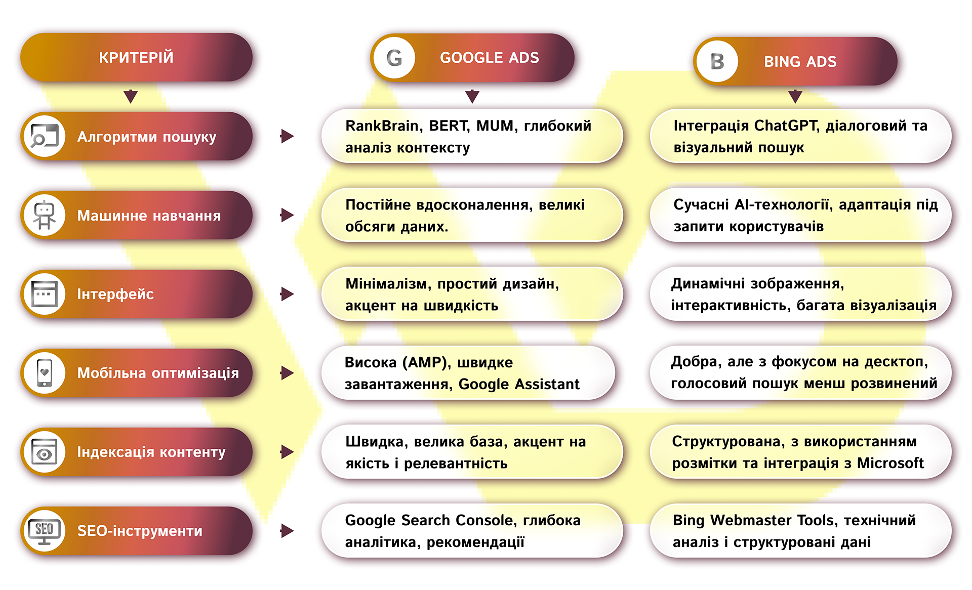 Порівняння Google і Bing_ ключові відмінності | WEDEX