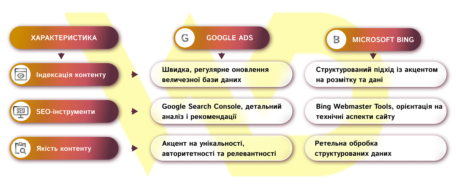 SEO-функції, індексування та база даних | WEDEX