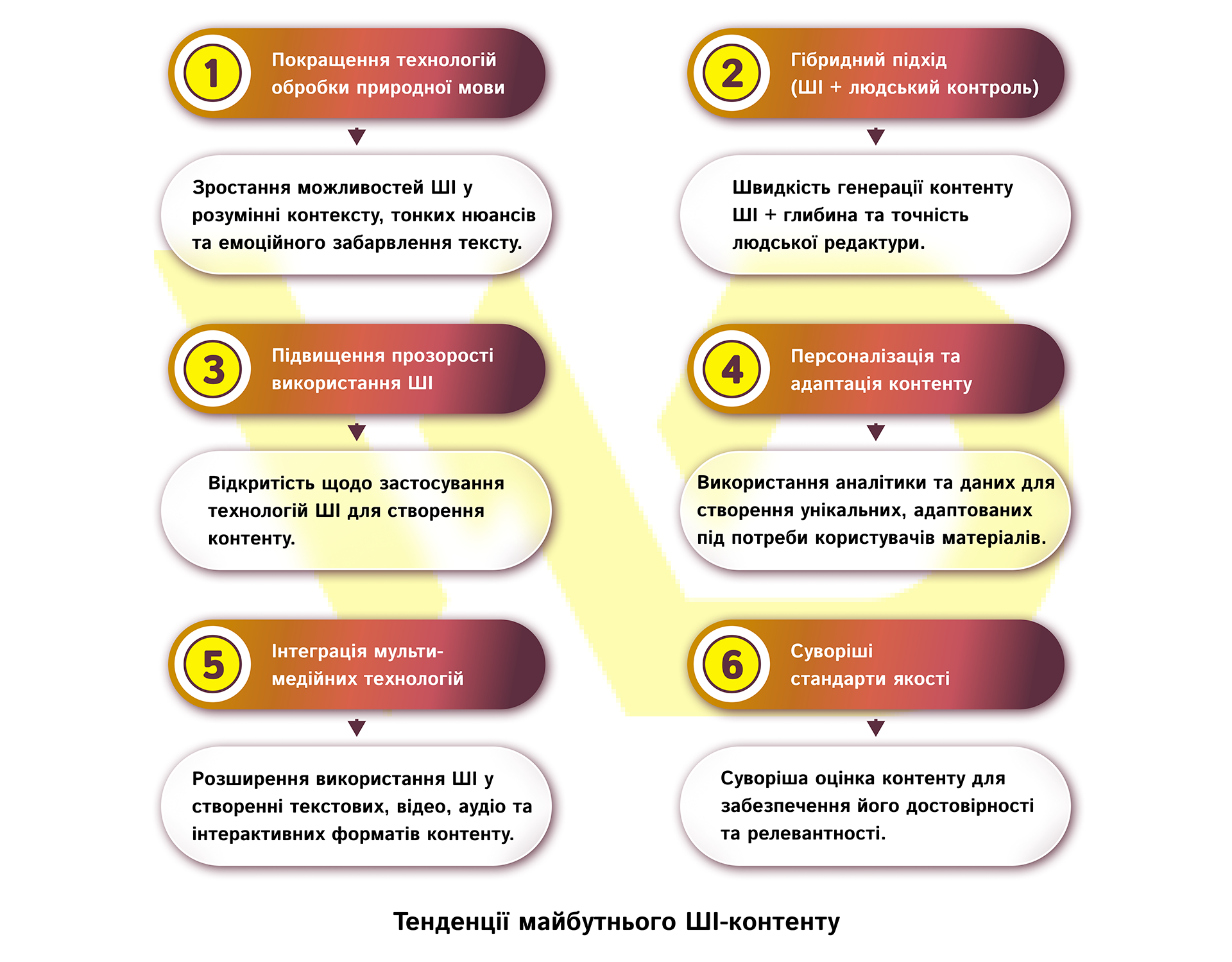 Тенденції майбутнього ШІ-контенту | WEDEX