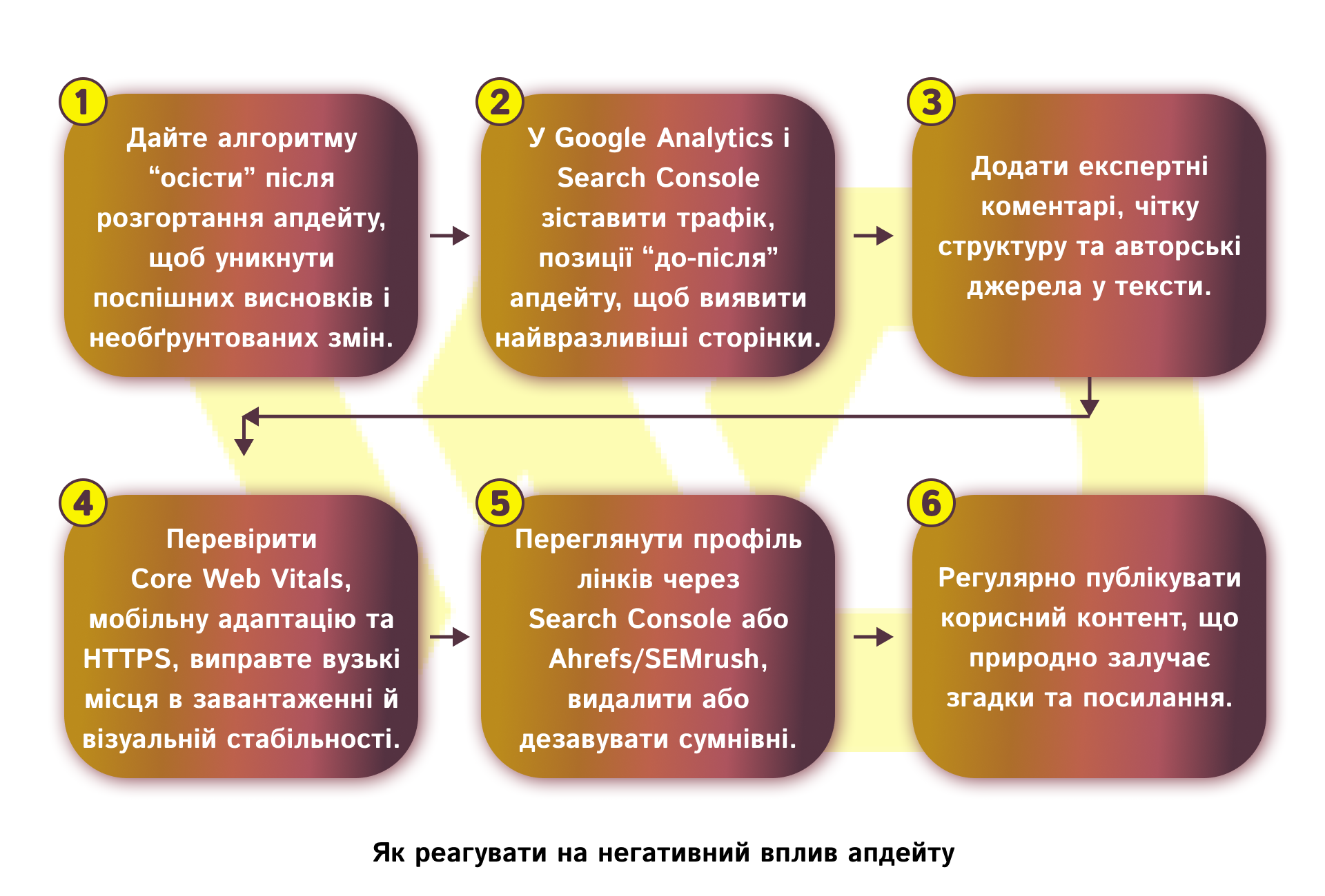 Як реагувати на негативний вплив апдейту | WEDEX