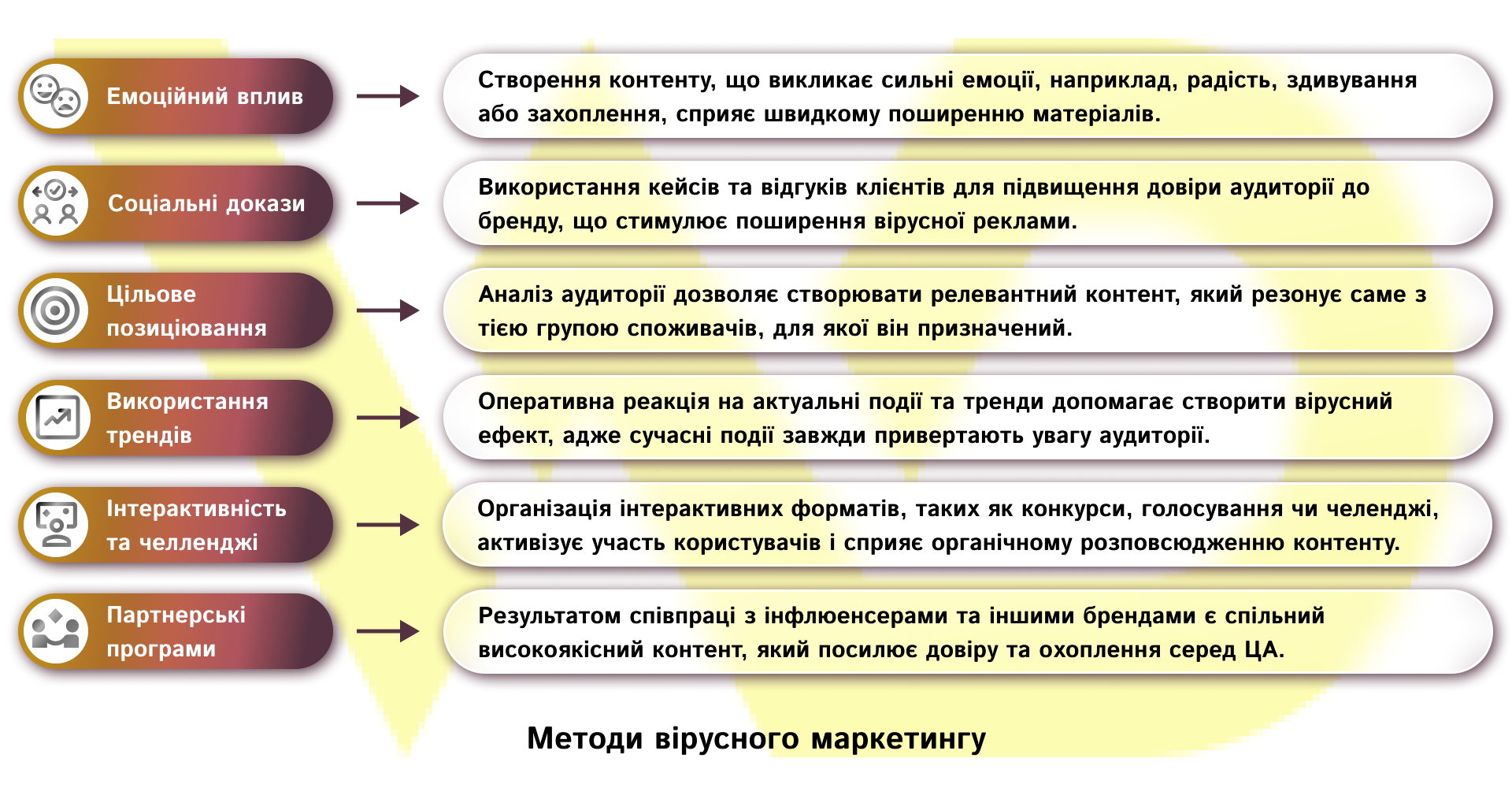 Методи вірусного маркетингу | WEDEX