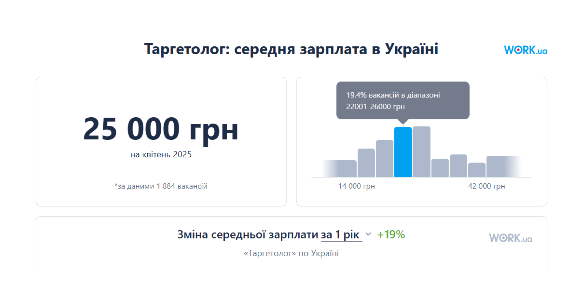 Середня зарплата таргетолога квітень 2025 | WEDEX