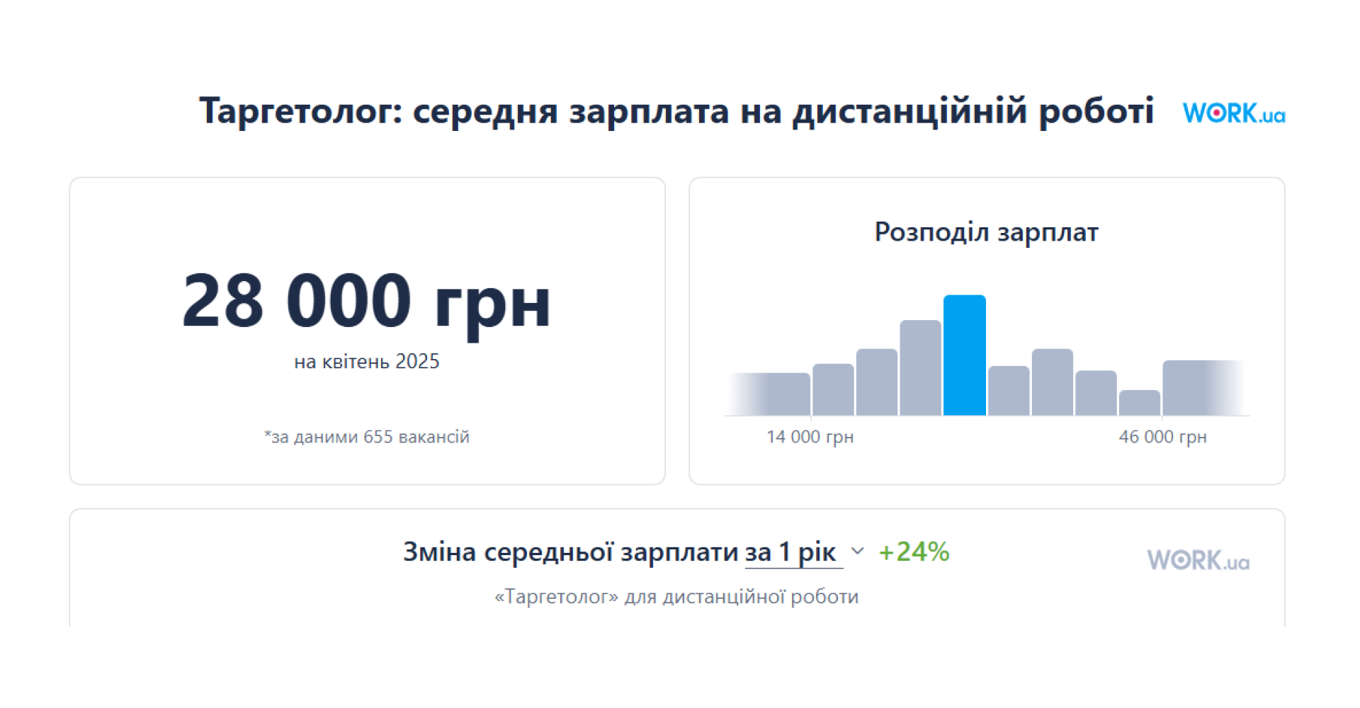 Середня зарплата таргетолога на дистанційній роботі квітень 2025 | WEDEX