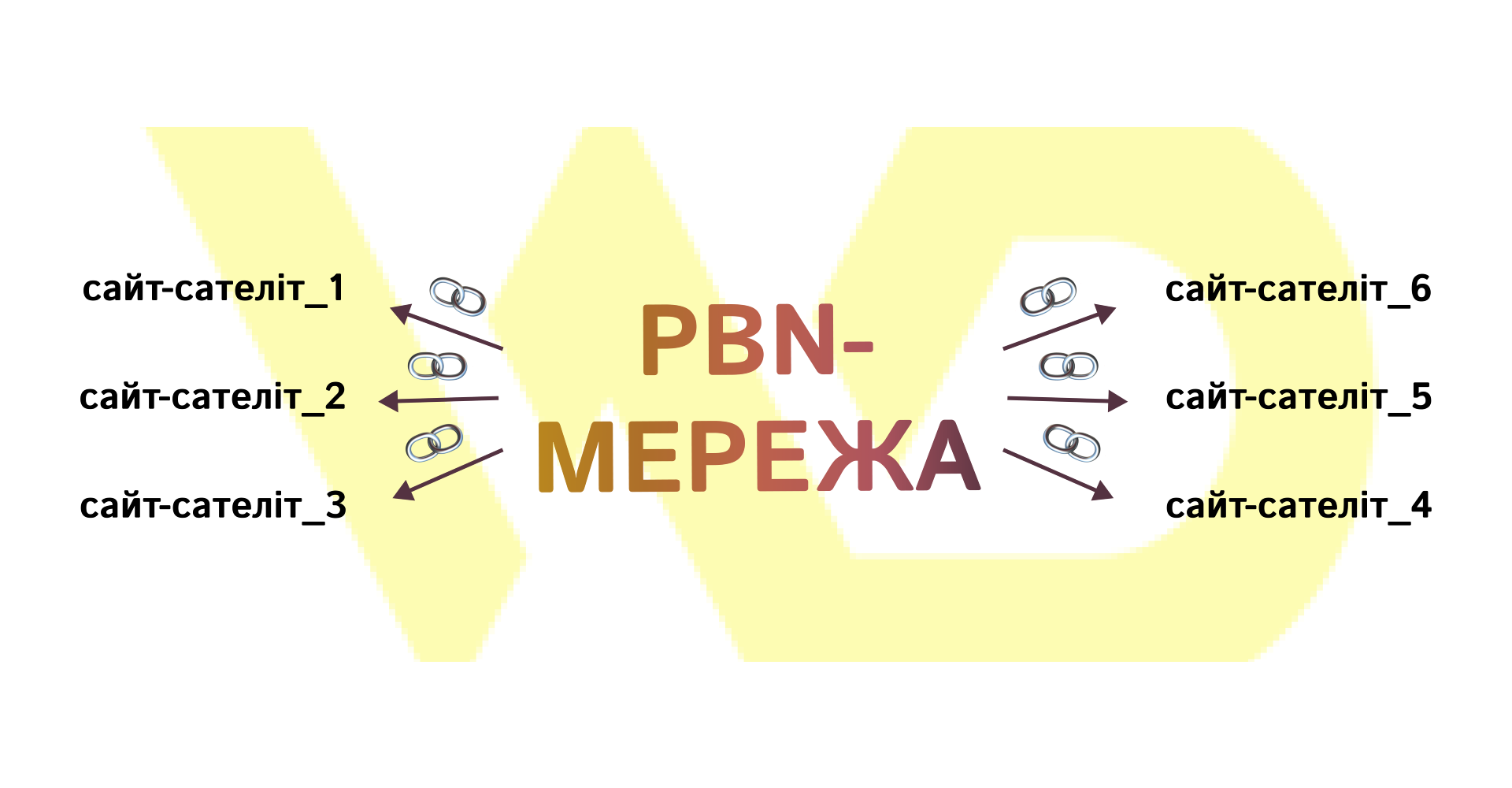 Що таке PBN-мережа | WEDEX