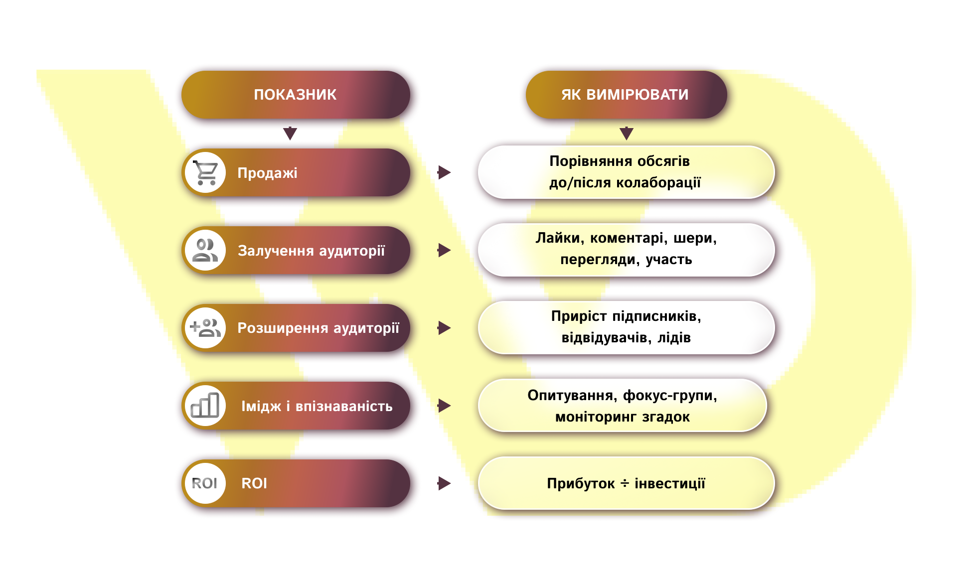 Як оцінити ефективність колаборації брендів | WEDEX