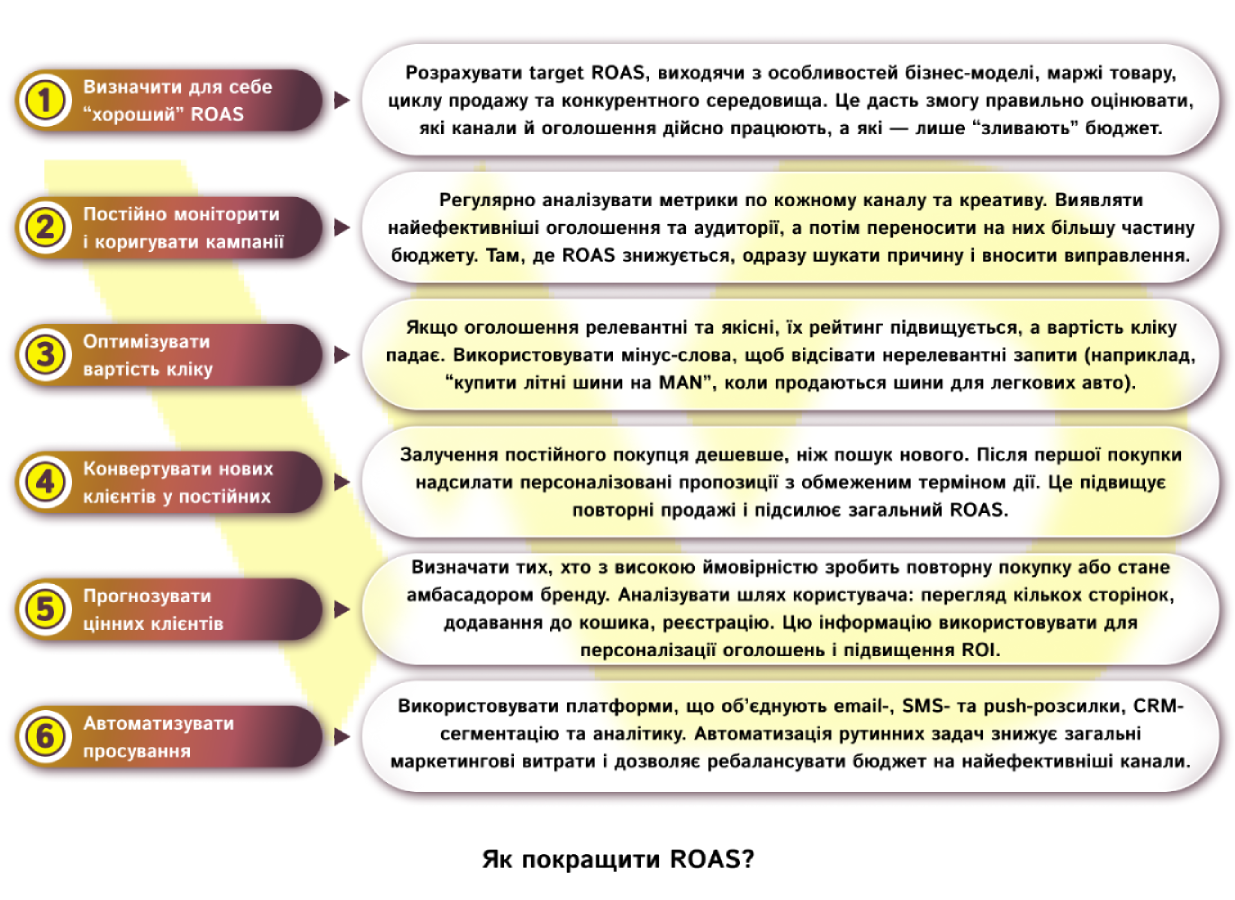 Як покращити ROAS | WEDEX