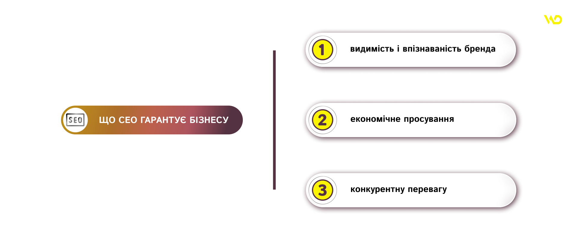 Чому сучасному бізнесу необхідне SEO | WEDEX