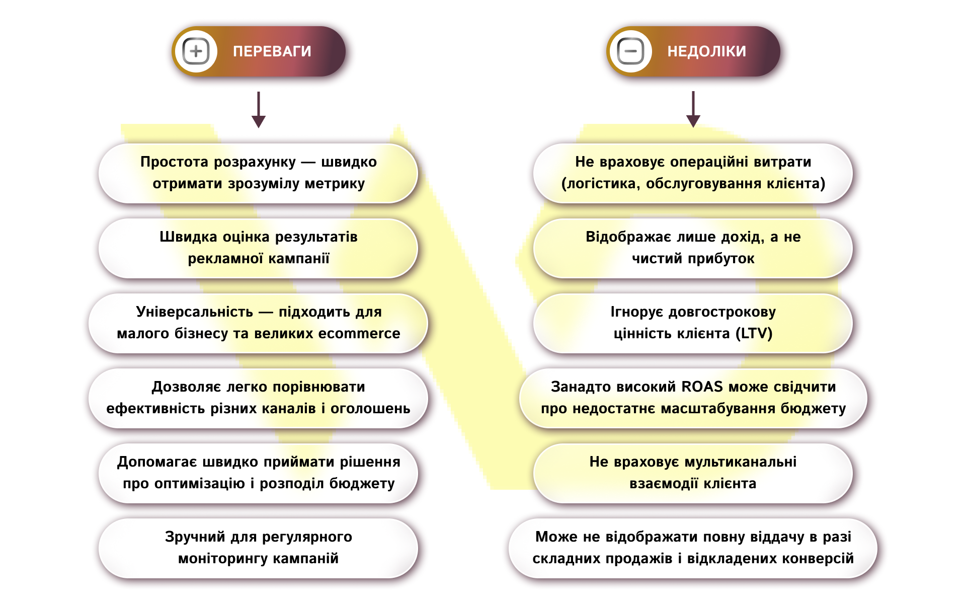 Переваги та недоліки ROAS | WEDEX