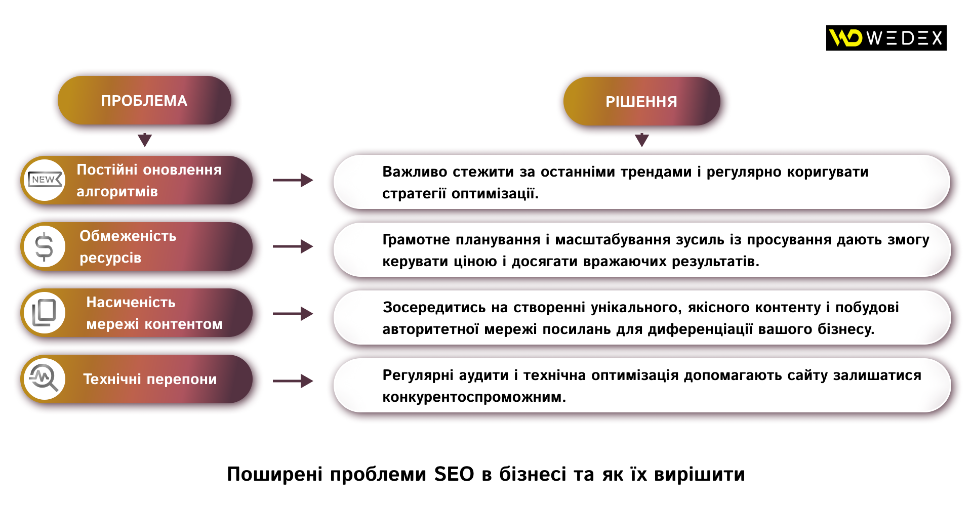 Поширені проблеми SEO в бізнесі та як їх вирішити | WEDEX