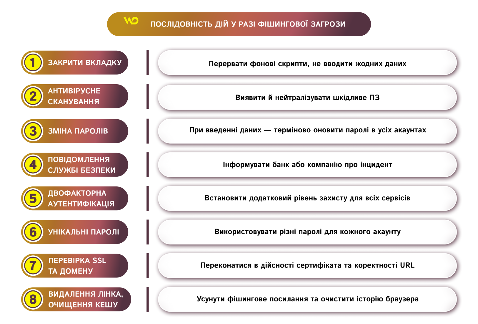 послідовність дій у разі фішингової загрози | WEDEX