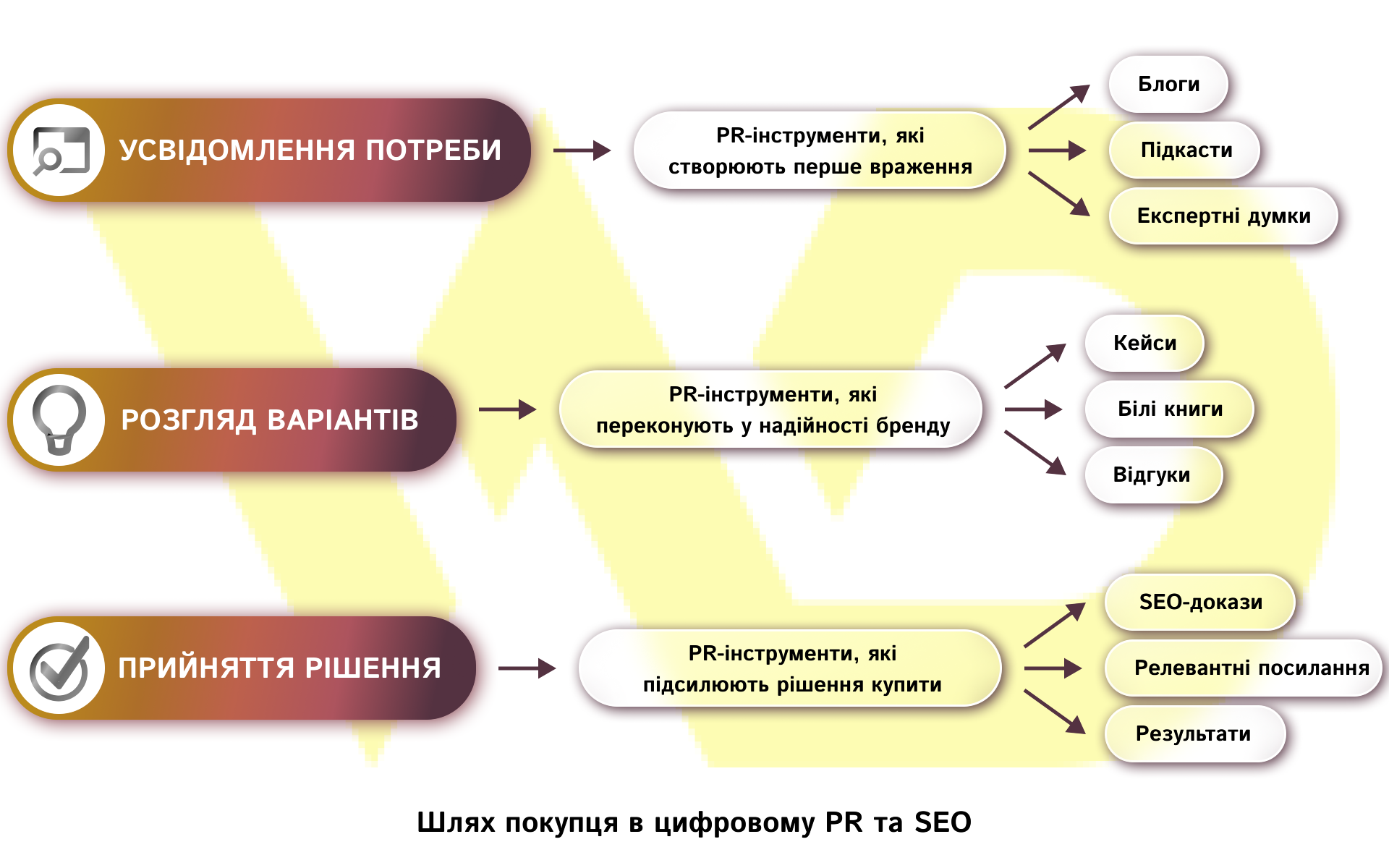 Шлях покупця в цифровому PR та SEO | WEDEX