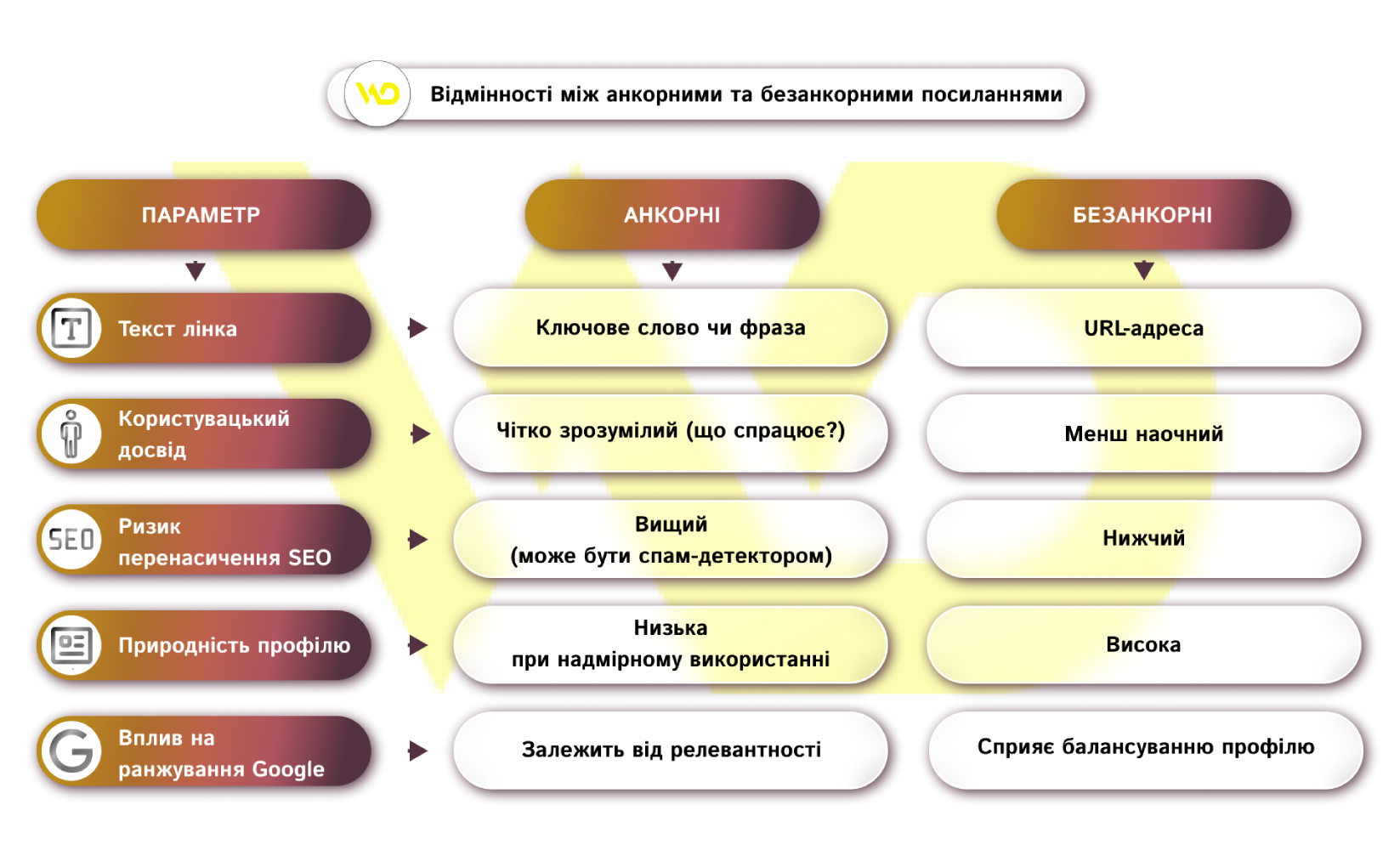 Відмінності між анкорними та безанкорними посиланнями | WEDEX