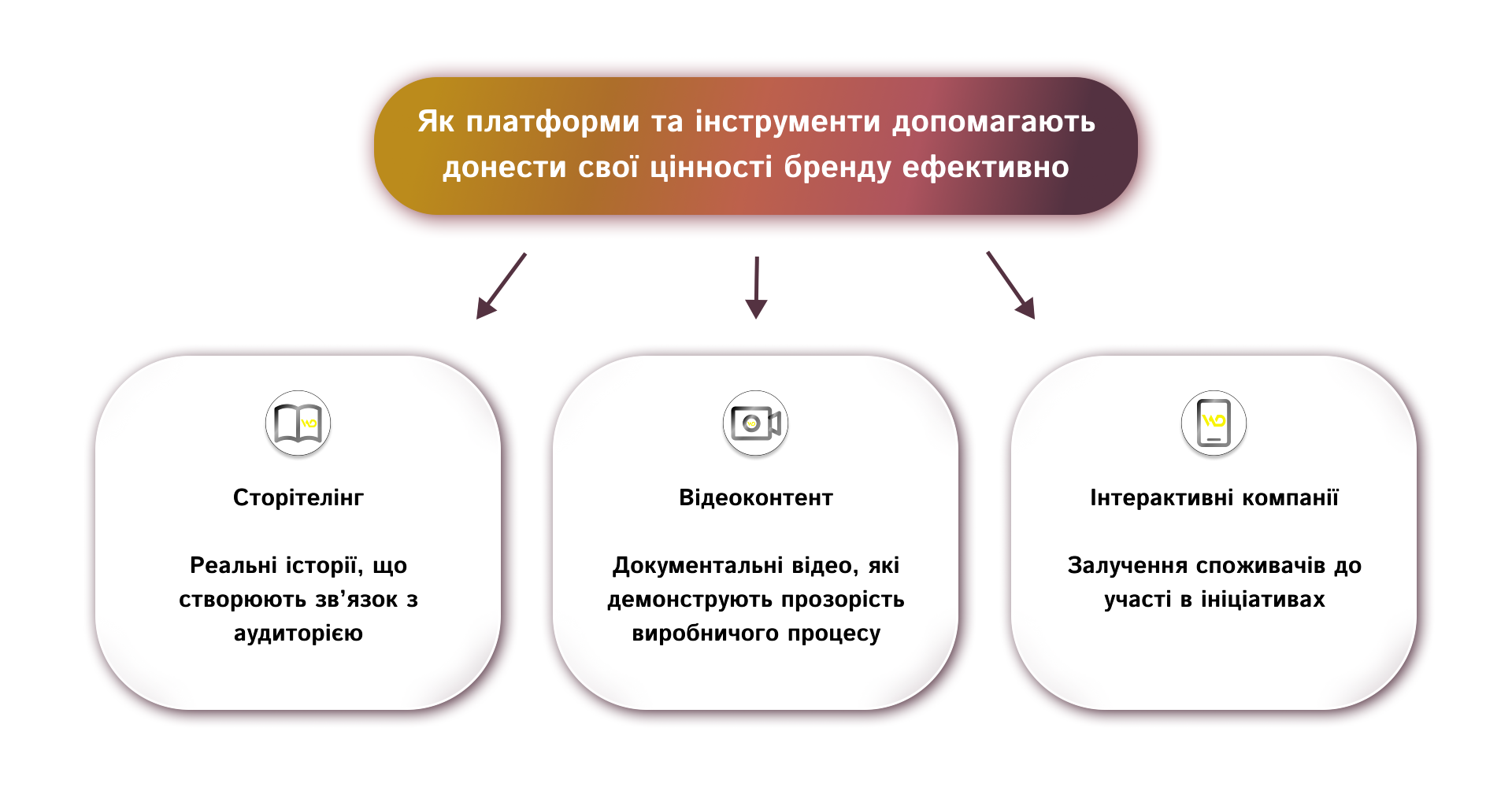 Використання цифрових технологій для підтримки | WEDEX