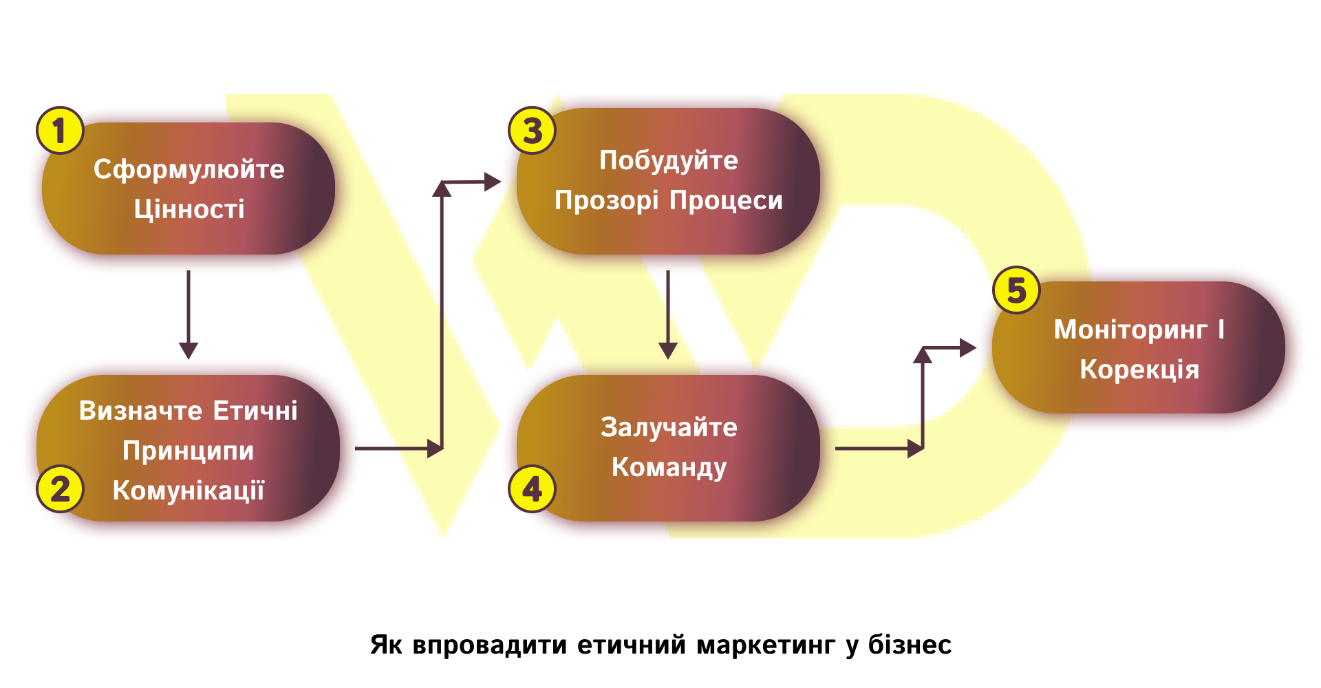 Як впровадити етичний маркетинг у бізнес | WEDEX