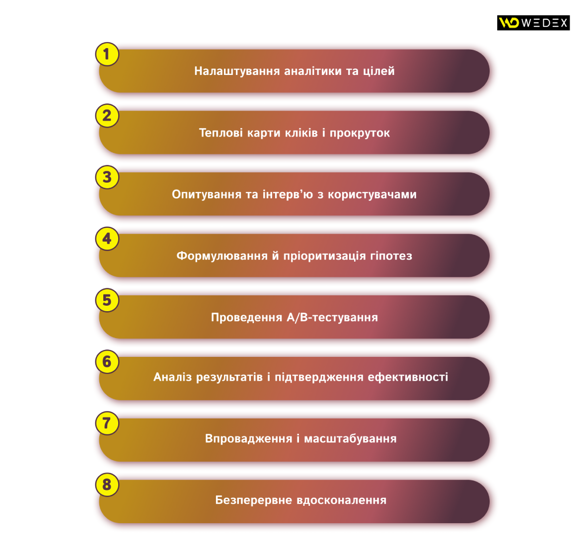 Етапи впровадження CRO | WEDEX
