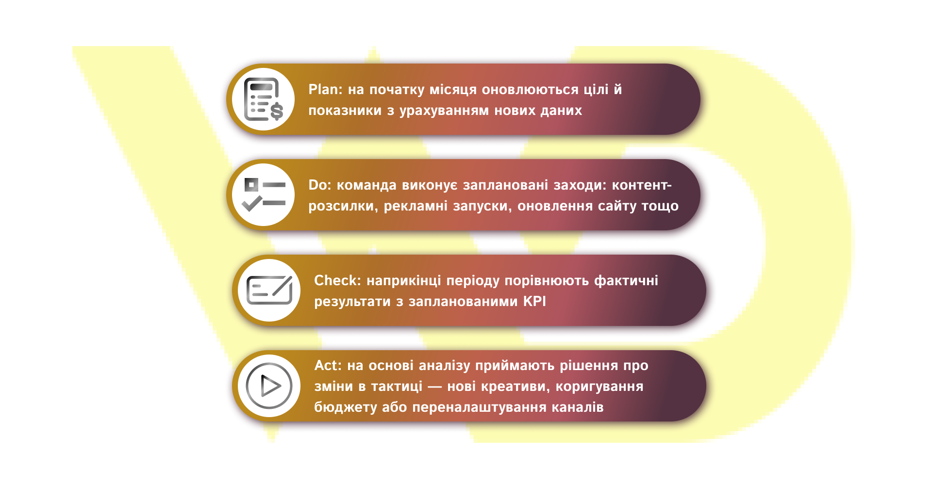 Метод Plan–Do–Check–Act | WEDEX