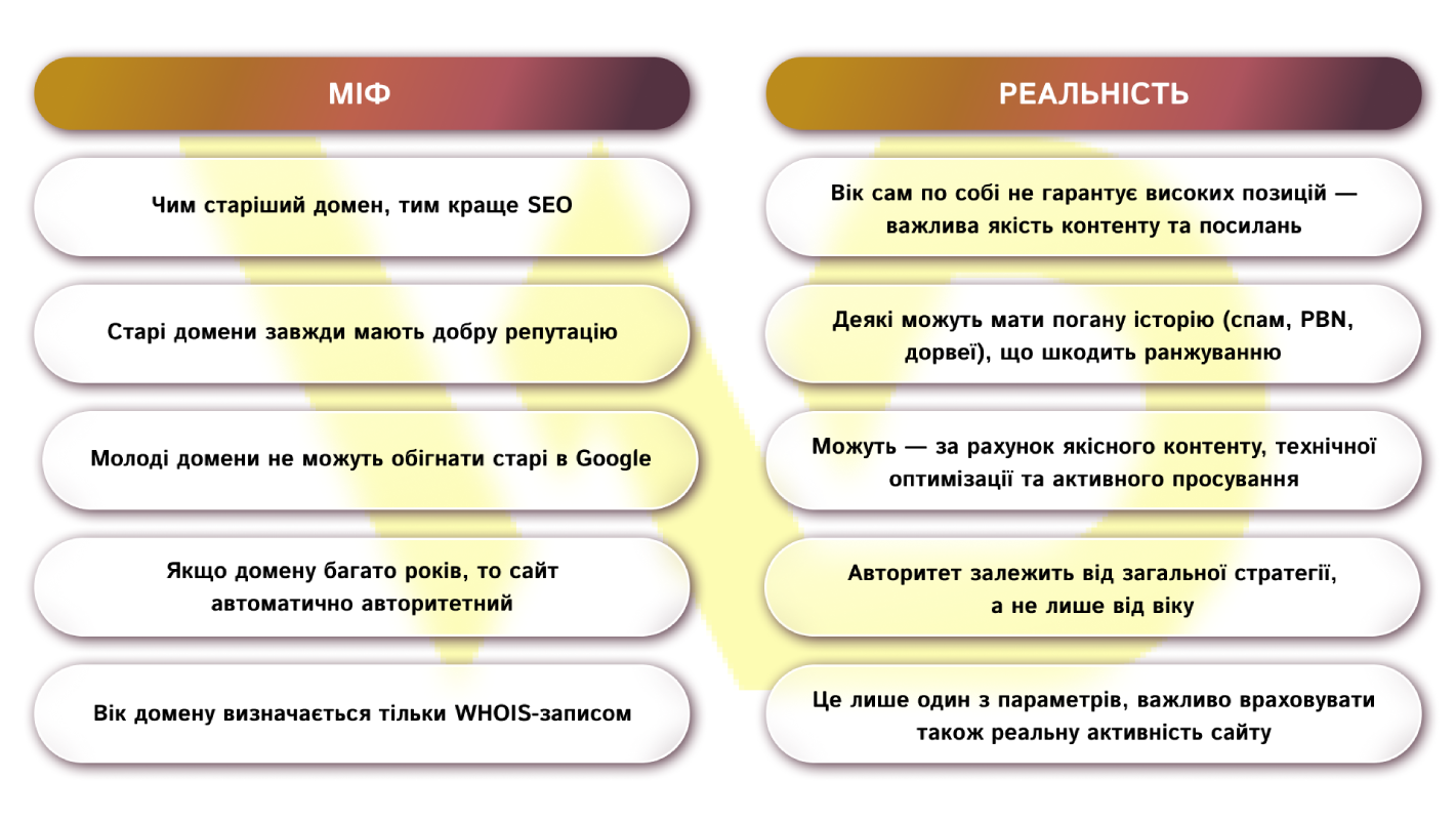 Міфи та реальність щодо віку домену | WEDEX