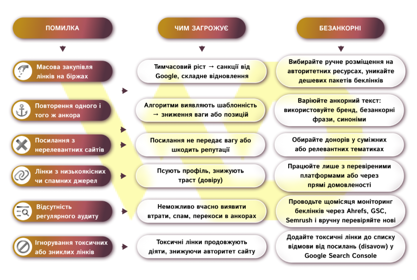 Найпоширеніші помилки та як їх уникнути | WEDEX