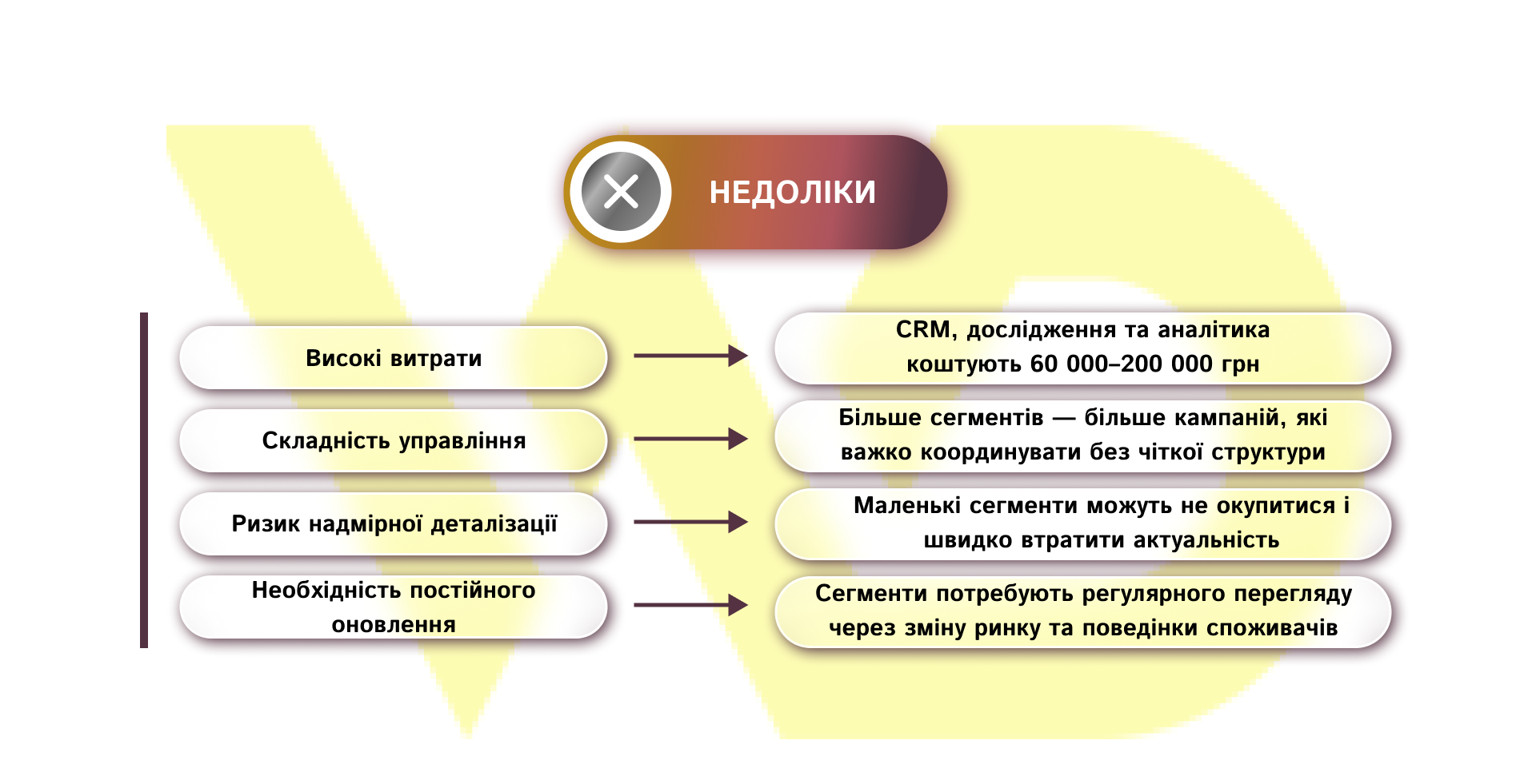 Недоліки сегментації ринку | WEDEX