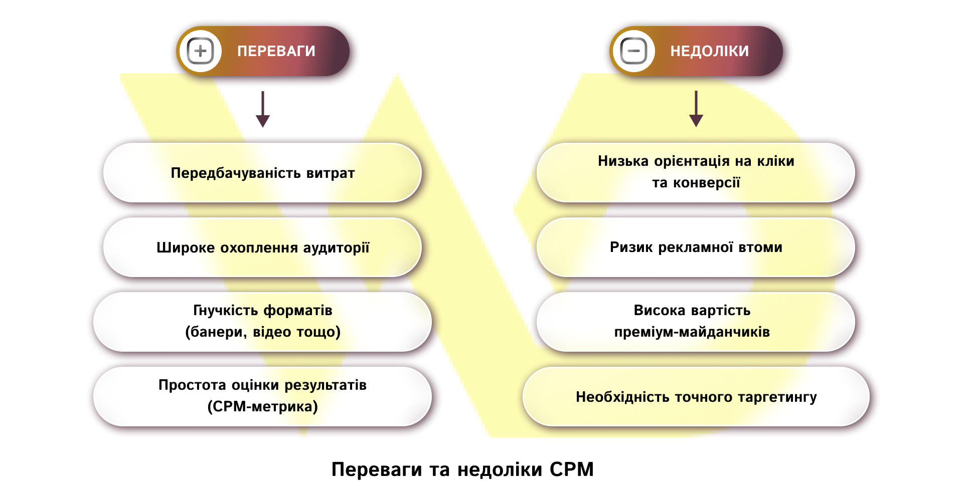 Переваги та недоліки CPM | WEDEX