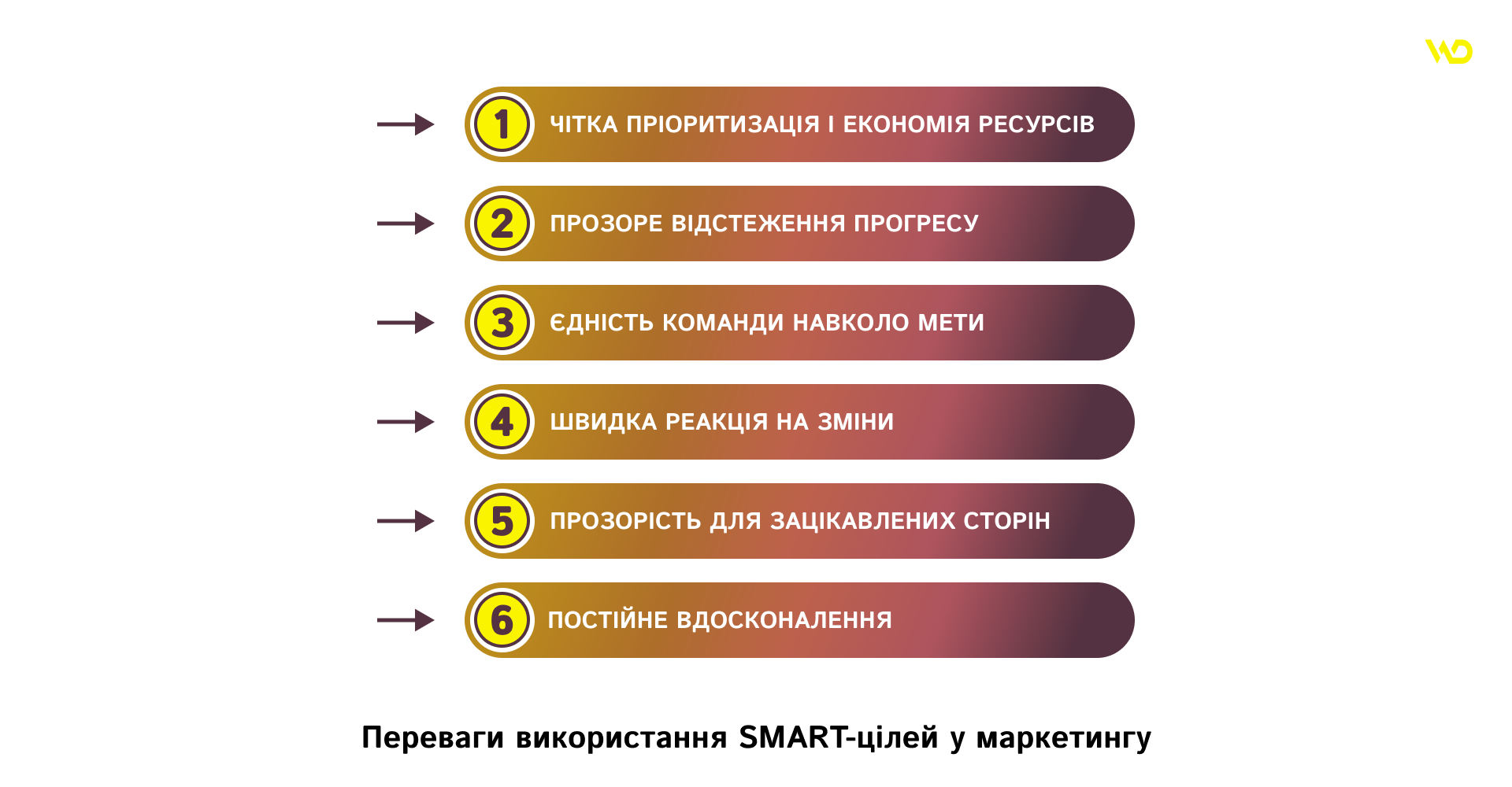 Переваги використання SMART-цілей у маркетингу | WEDEX