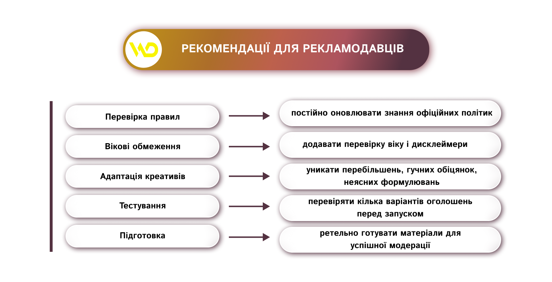 Рекомендації для рекламодавців | WEDEX