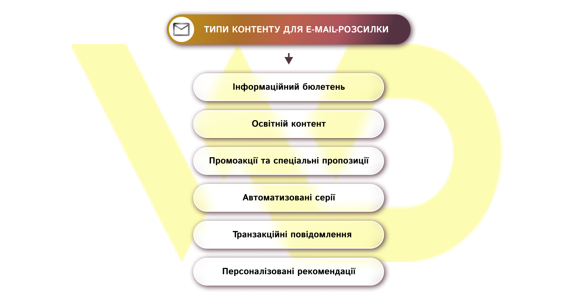 Типи контенту для e-mail-розсилки | WEDEX