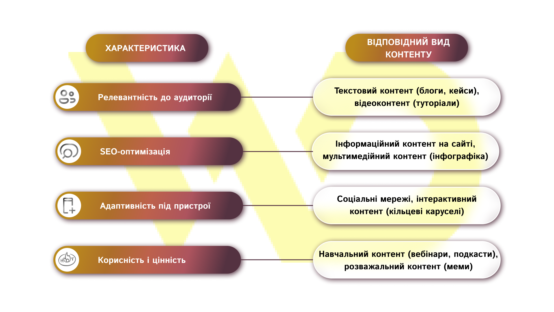 Відповідність характеристик видам контенту | WEDEX